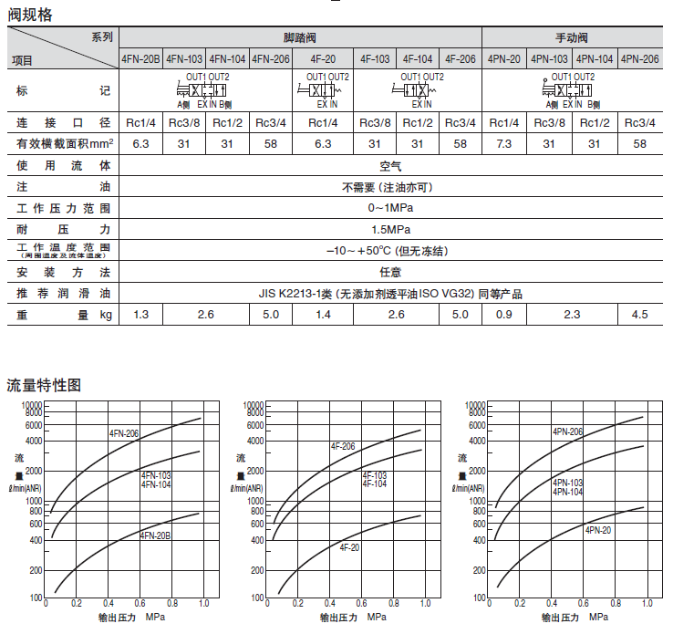 PARKER-TAIYO气动产品4PN系列产品选型参考