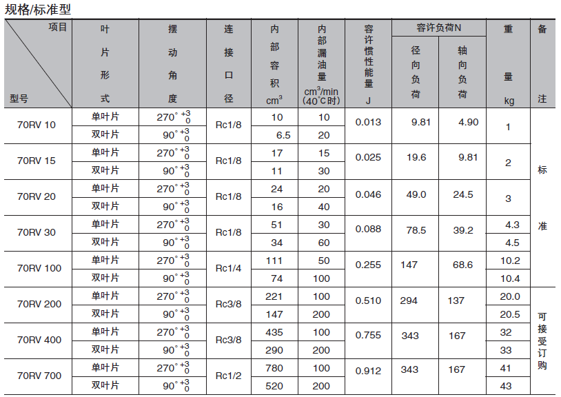 TAIYO-PARKER油缸70RV系列产品规格参数